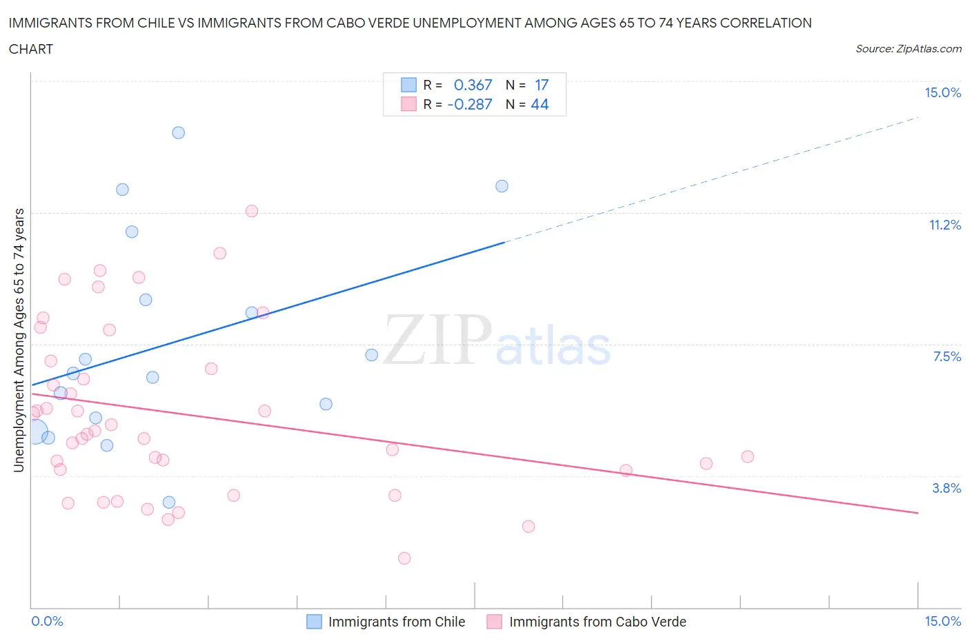 Immigrants from Chile vs Immigrants from Cabo Verde Unemployment Among Ages 65 to 74 years
