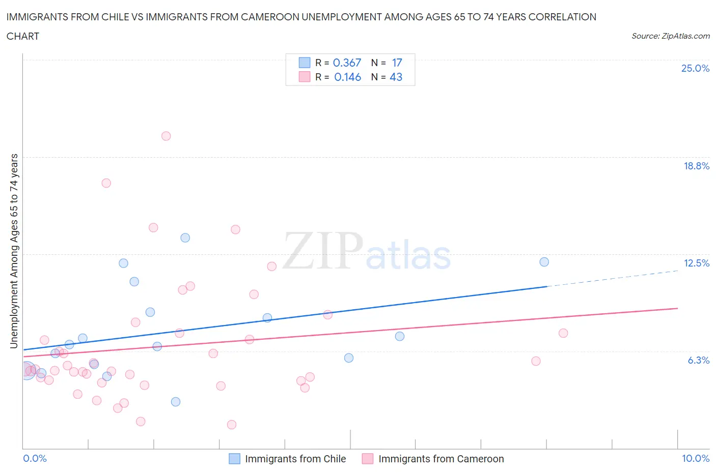 Immigrants from Chile vs Immigrants from Cameroon Unemployment Among Ages 65 to 74 years