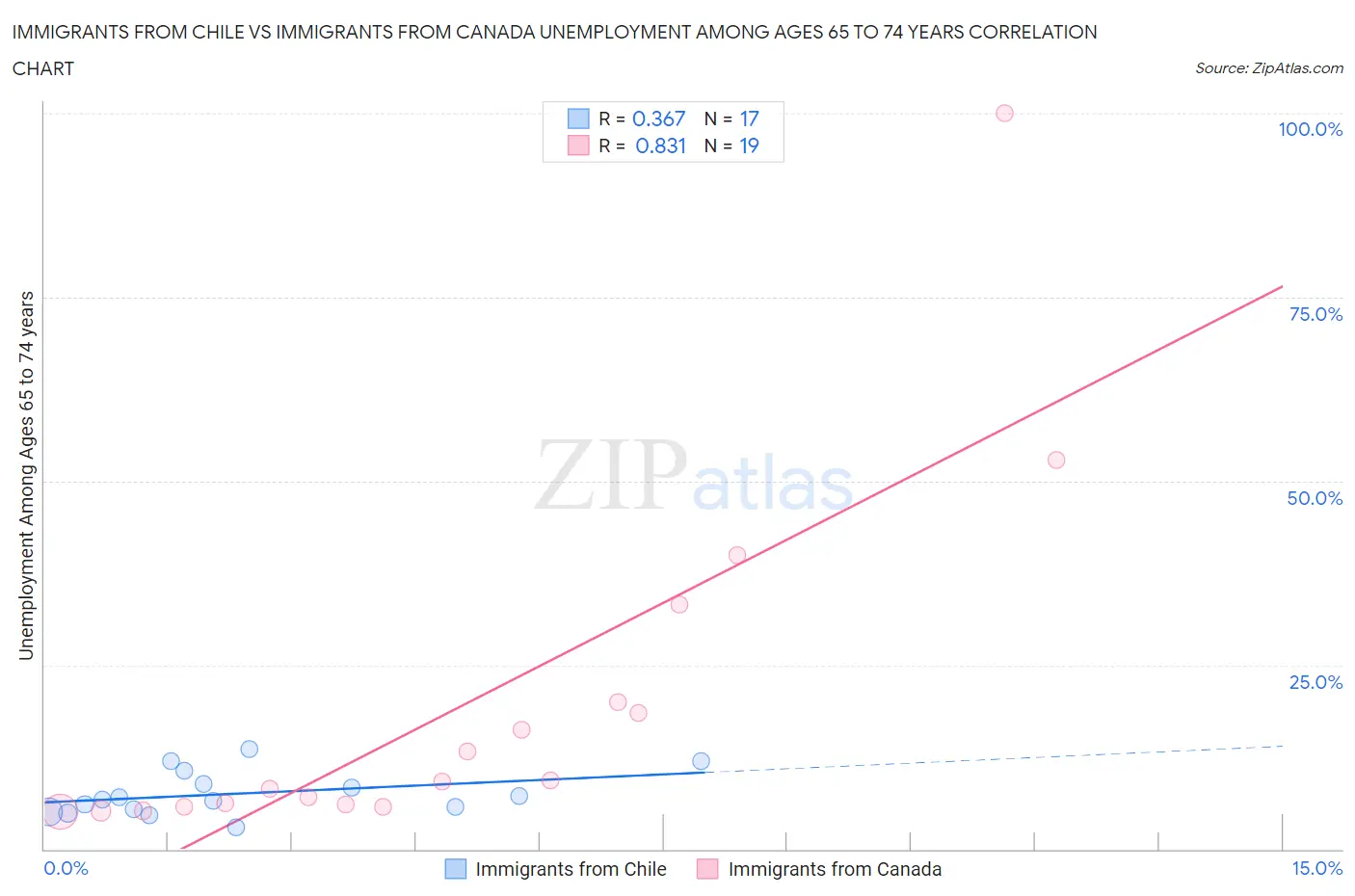 Immigrants from Chile vs Immigrants from Canada Unemployment Among Ages 65 to 74 years