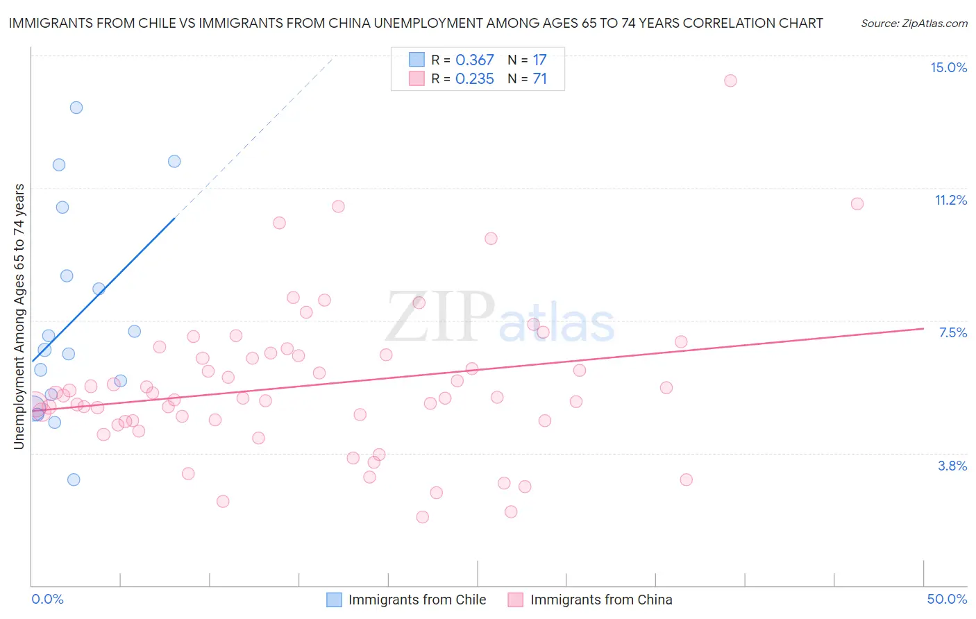 Immigrants from Chile vs Immigrants from China Unemployment Among Ages 65 to 74 years