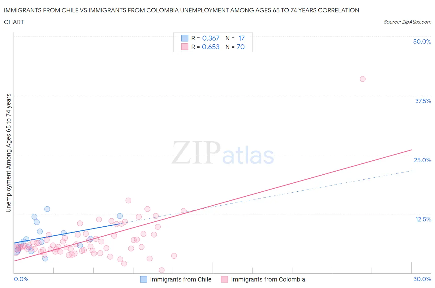 Immigrants from Chile vs Immigrants from Colombia Unemployment Among Ages 65 to 74 years