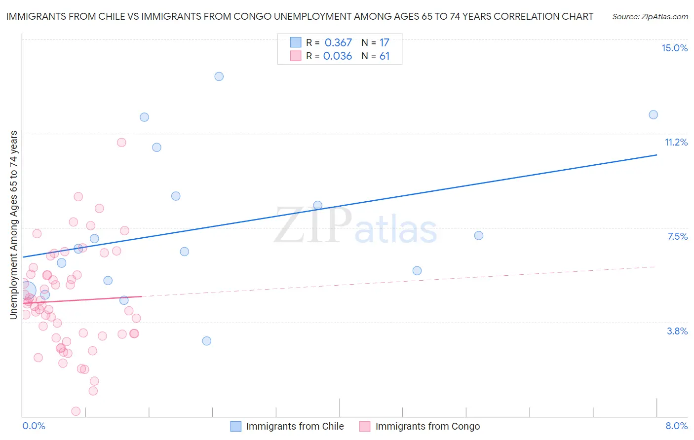 Immigrants from Chile vs Immigrants from Congo Unemployment Among Ages 65 to 74 years