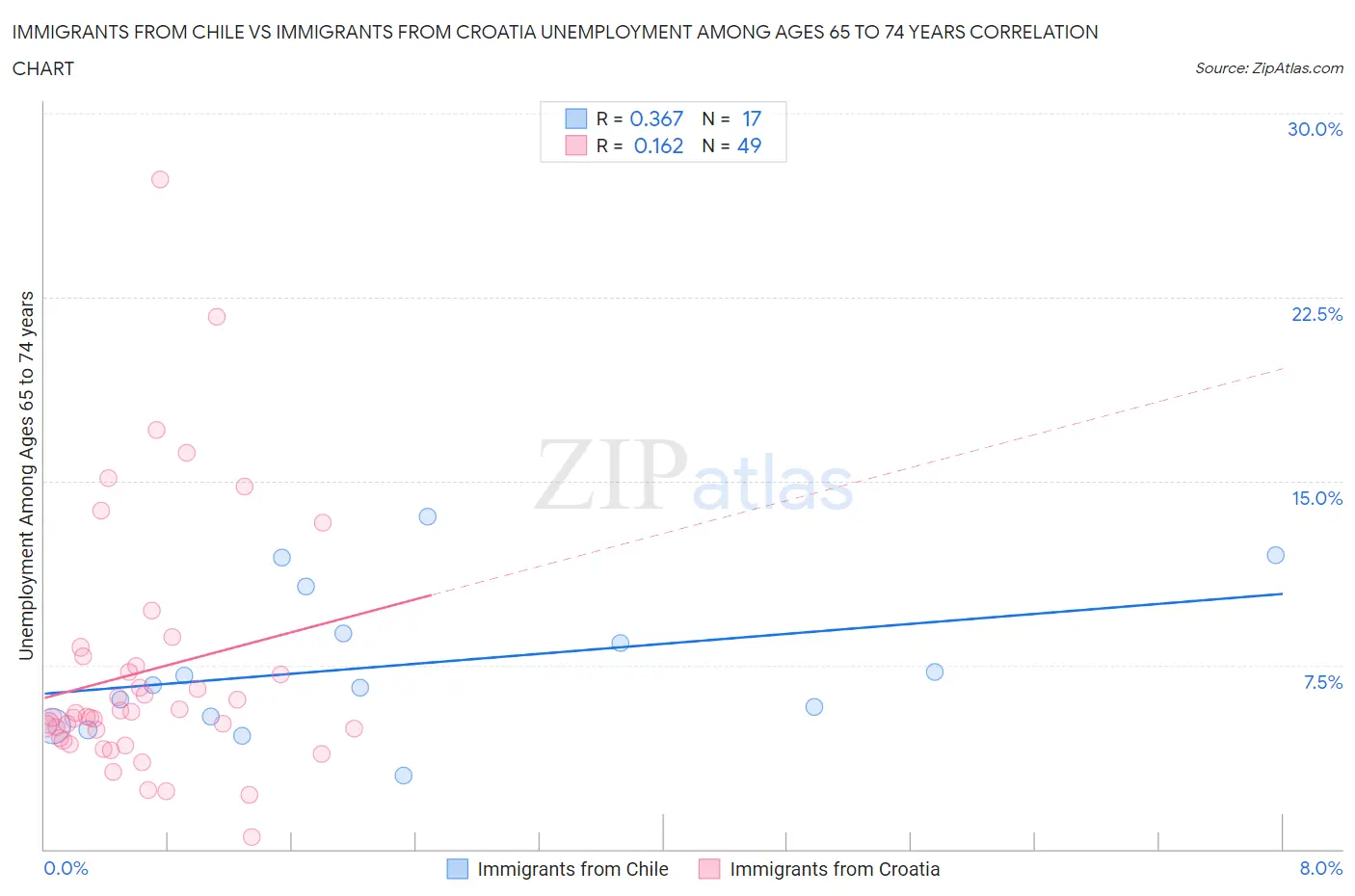 Immigrants from Chile vs Immigrants from Croatia Unemployment Among Ages 65 to 74 years
