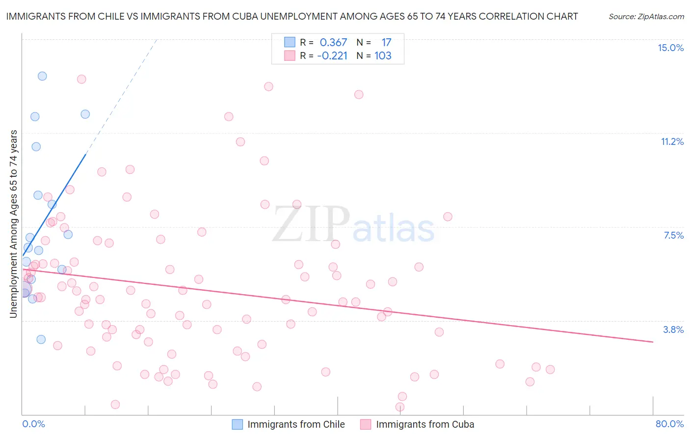 Immigrants from Chile vs Immigrants from Cuba Unemployment Among Ages 65 to 74 years