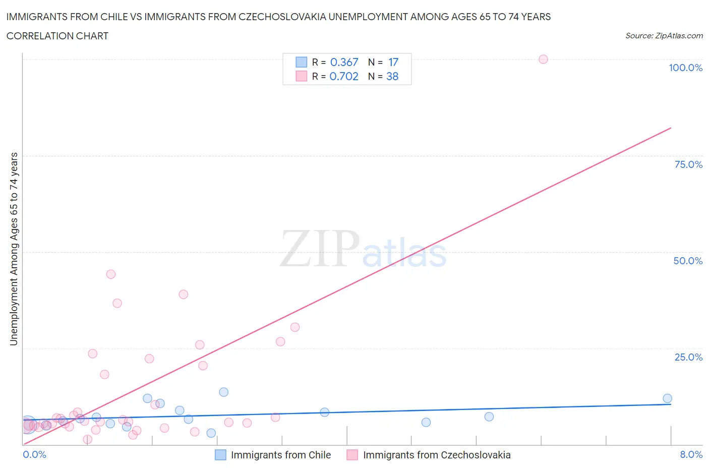 Immigrants from Chile vs Immigrants from Czechoslovakia Unemployment Among Ages 65 to 74 years
