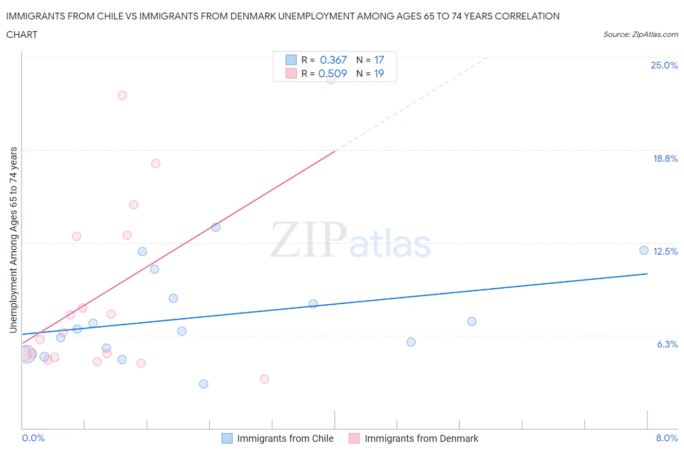 Immigrants from Chile vs Immigrants from Denmark Unemployment Among Ages 65 to 74 years