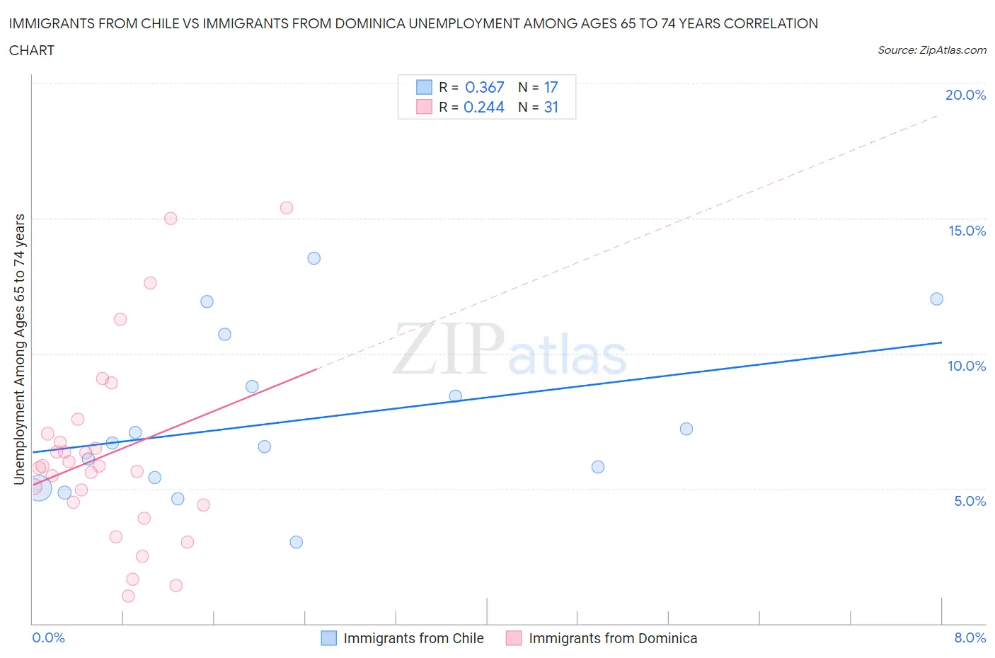Immigrants from Chile vs Immigrants from Dominica Unemployment Among Ages 65 to 74 years