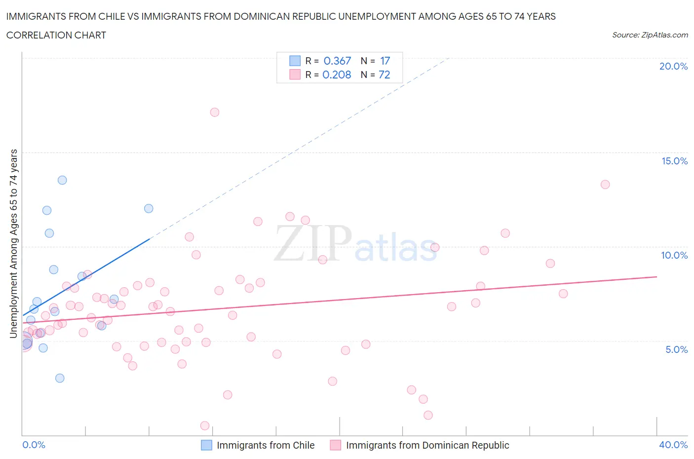 Immigrants from Chile vs Immigrants from Dominican Republic Unemployment Among Ages 65 to 74 years