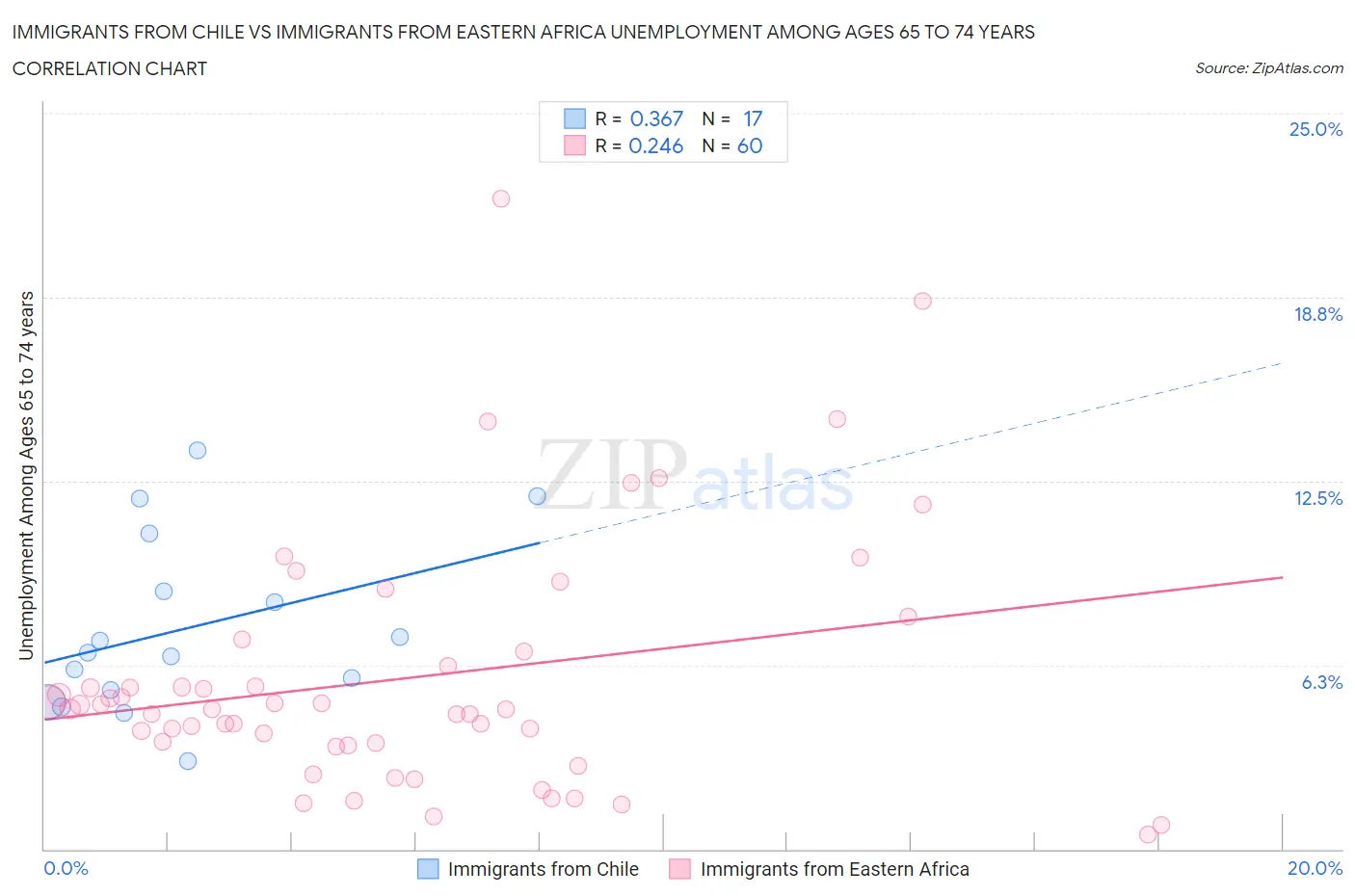 Immigrants from Chile vs Immigrants from Eastern Africa Unemployment Among Ages 65 to 74 years