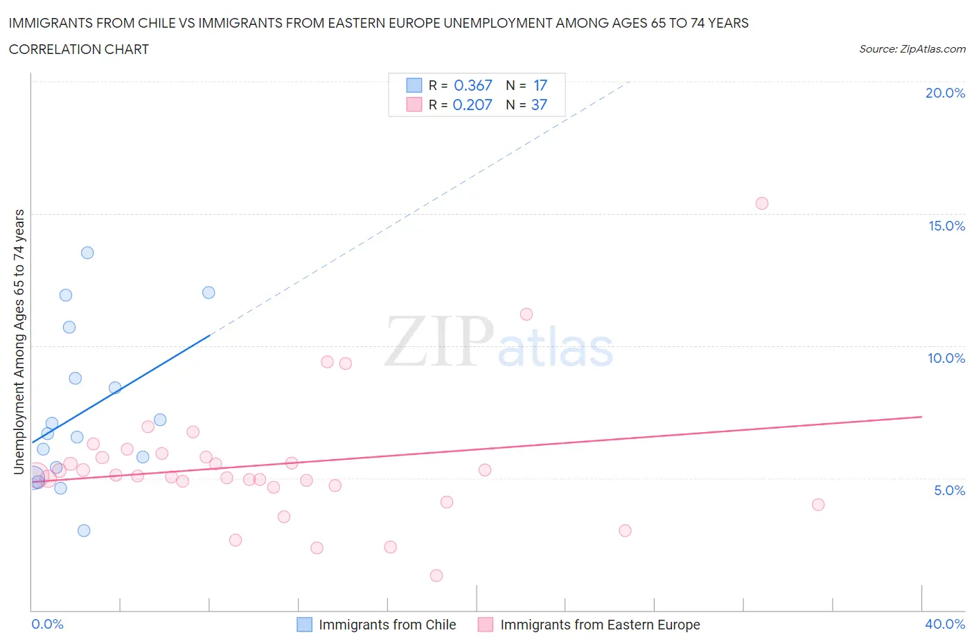 Immigrants from Chile vs Immigrants from Eastern Europe Unemployment Among Ages 65 to 74 years