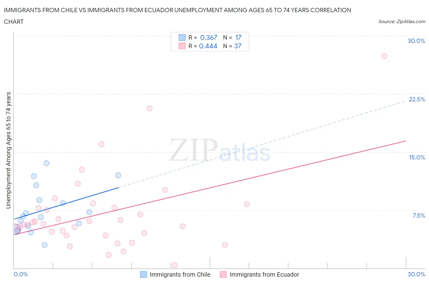 Immigrants from Chile vs Immigrants from Ecuador Unemployment Among Ages 65 to 74 years