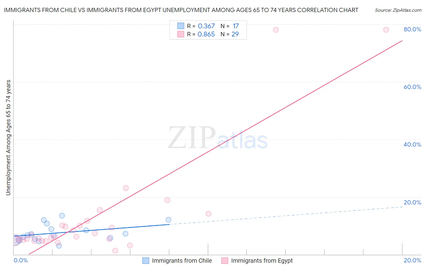 Immigrants from Chile vs Immigrants from Egypt Unemployment Among Ages 65 to 74 years