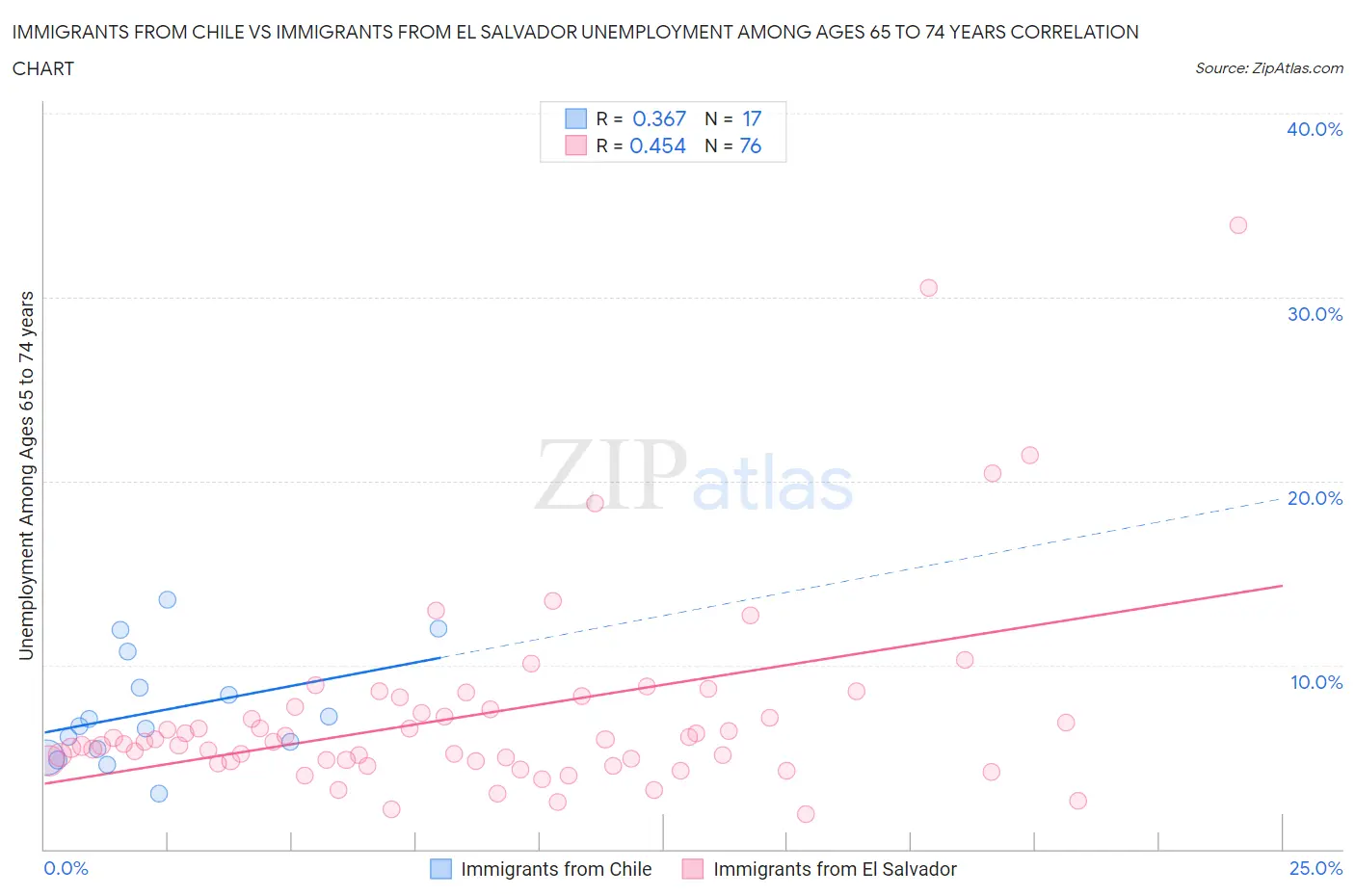 Immigrants from Chile vs Immigrants from El Salvador Unemployment Among Ages 65 to 74 years