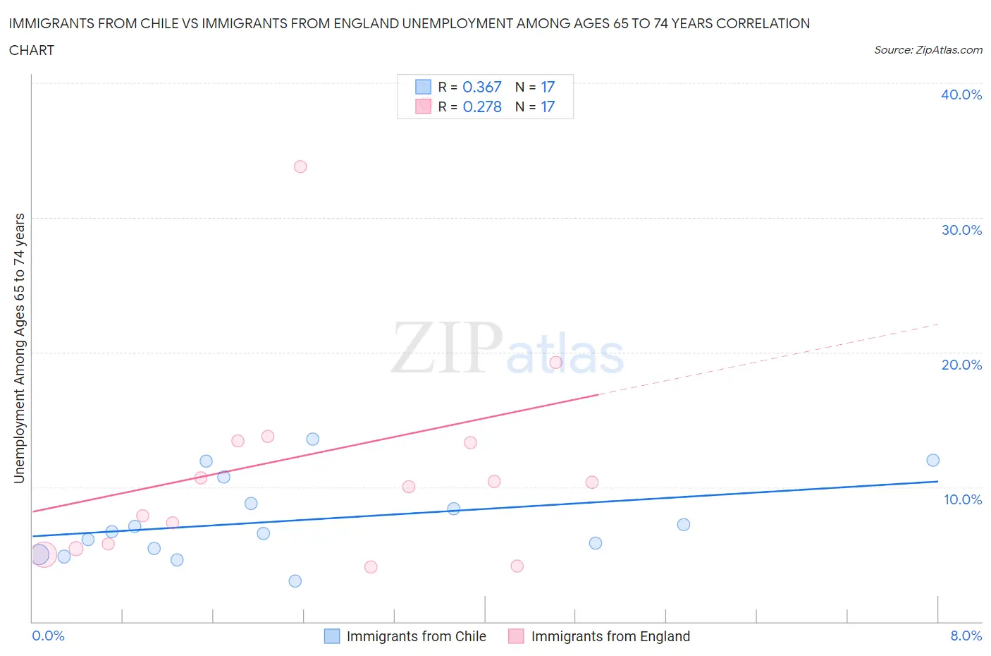 Immigrants from Chile vs Immigrants from England Unemployment Among Ages 65 to 74 years