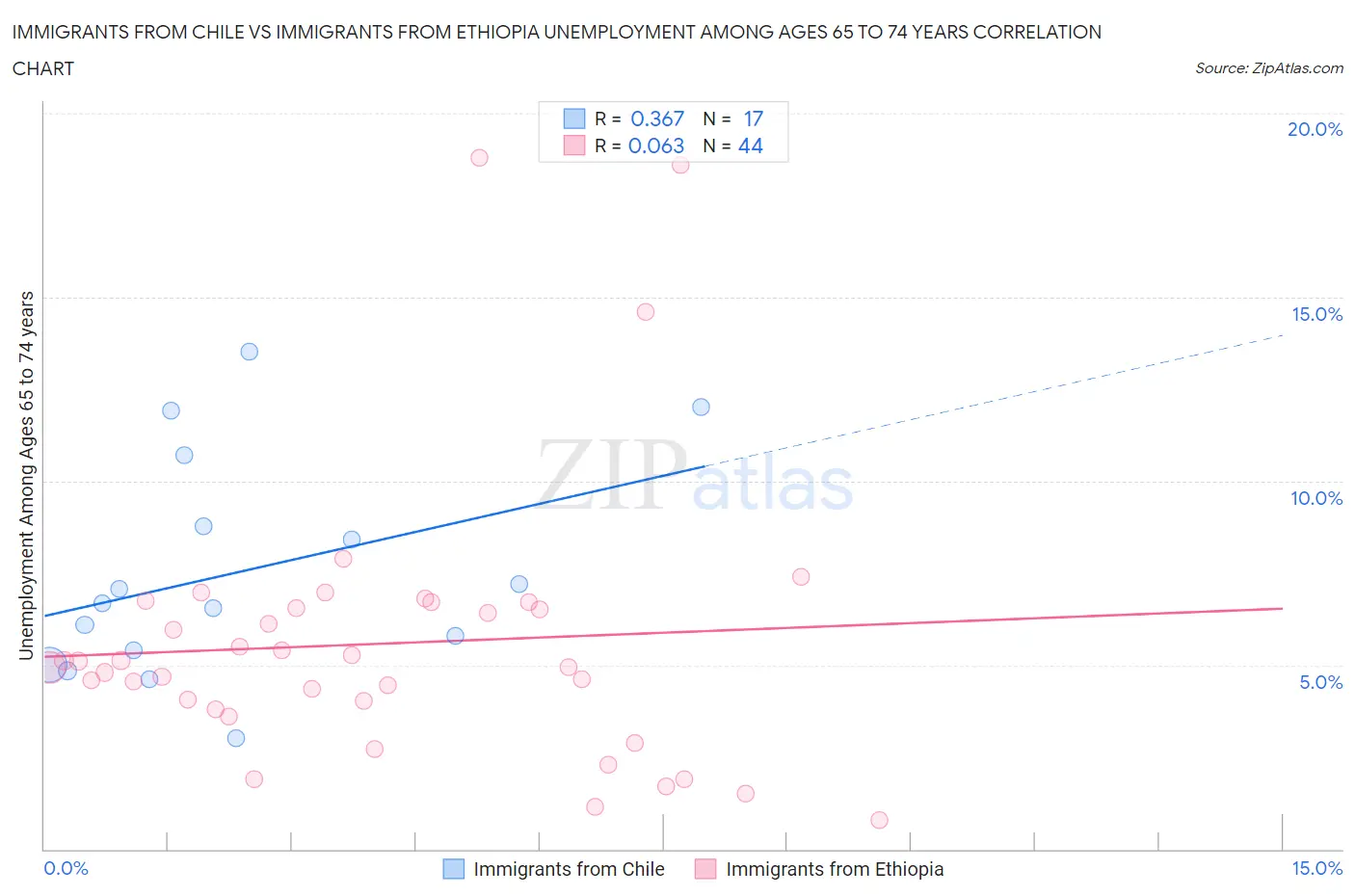 Immigrants from Chile vs Immigrants from Ethiopia Unemployment Among Ages 65 to 74 years