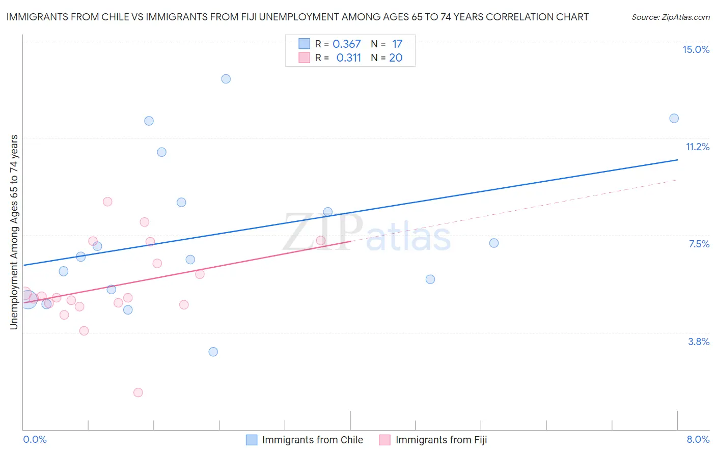 Immigrants from Chile vs Immigrants from Fiji Unemployment Among Ages 65 to 74 years