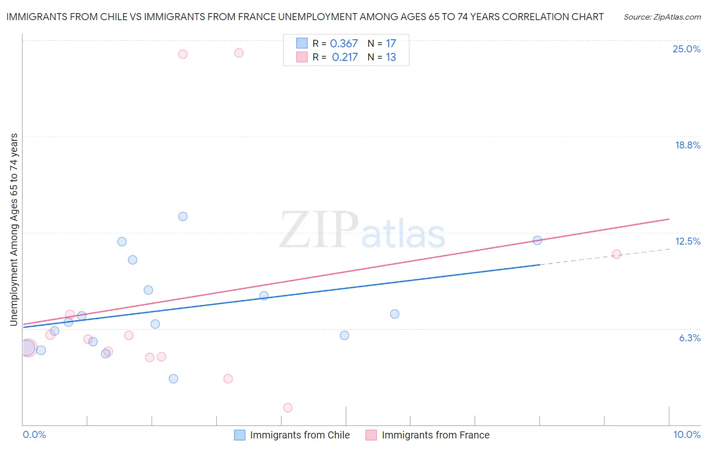 Immigrants from Chile vs Immigrants from France Unemployment Among Ages 65 to 74 years