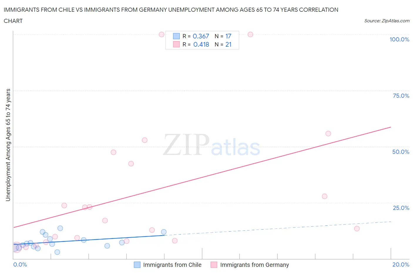 Immigrants from Chile vs Immigrants from Germany Unemployment Among Ages 65 to 74 years