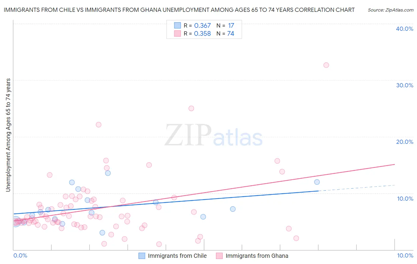 Immigrants from Chile vs Immigrants from Ghana Unemployment Among Ages 65 to 74 years
