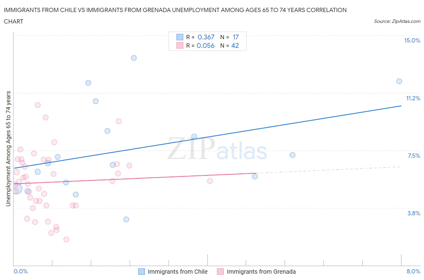 Immigrants from Chile vs Immigrants from Grenada Unemployment Among Ages 65 to 74 years