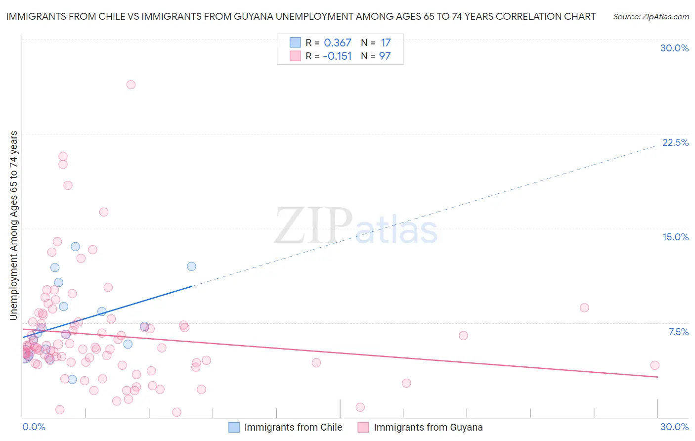 Immigrants from Chile vs Immigrants from Guyana Unemployment Among Ages 65 to 74 years