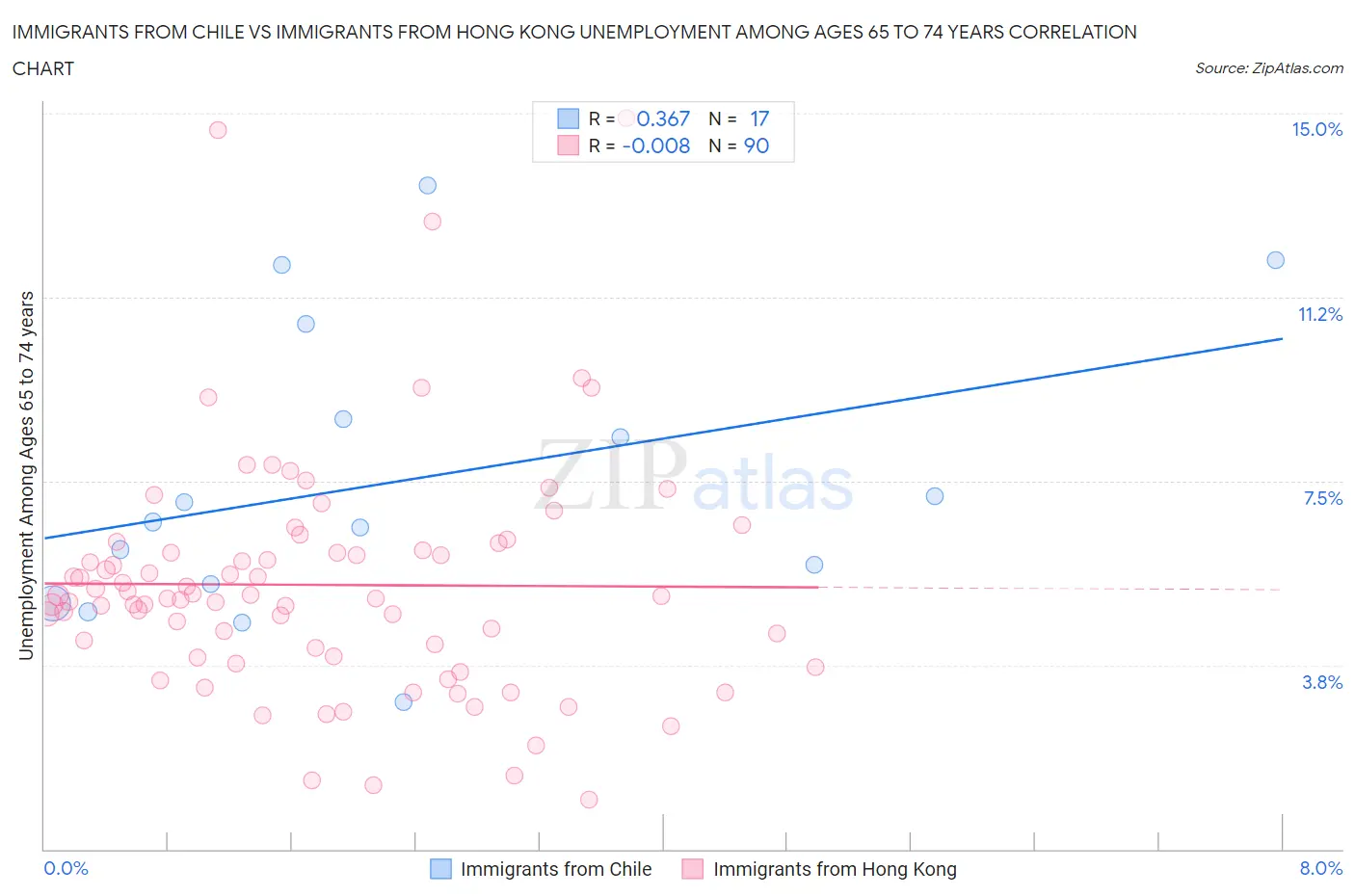 Immigrants from Chile vs Immigrants from Hong Kong Unemployment Among Ages 65 to 74 years