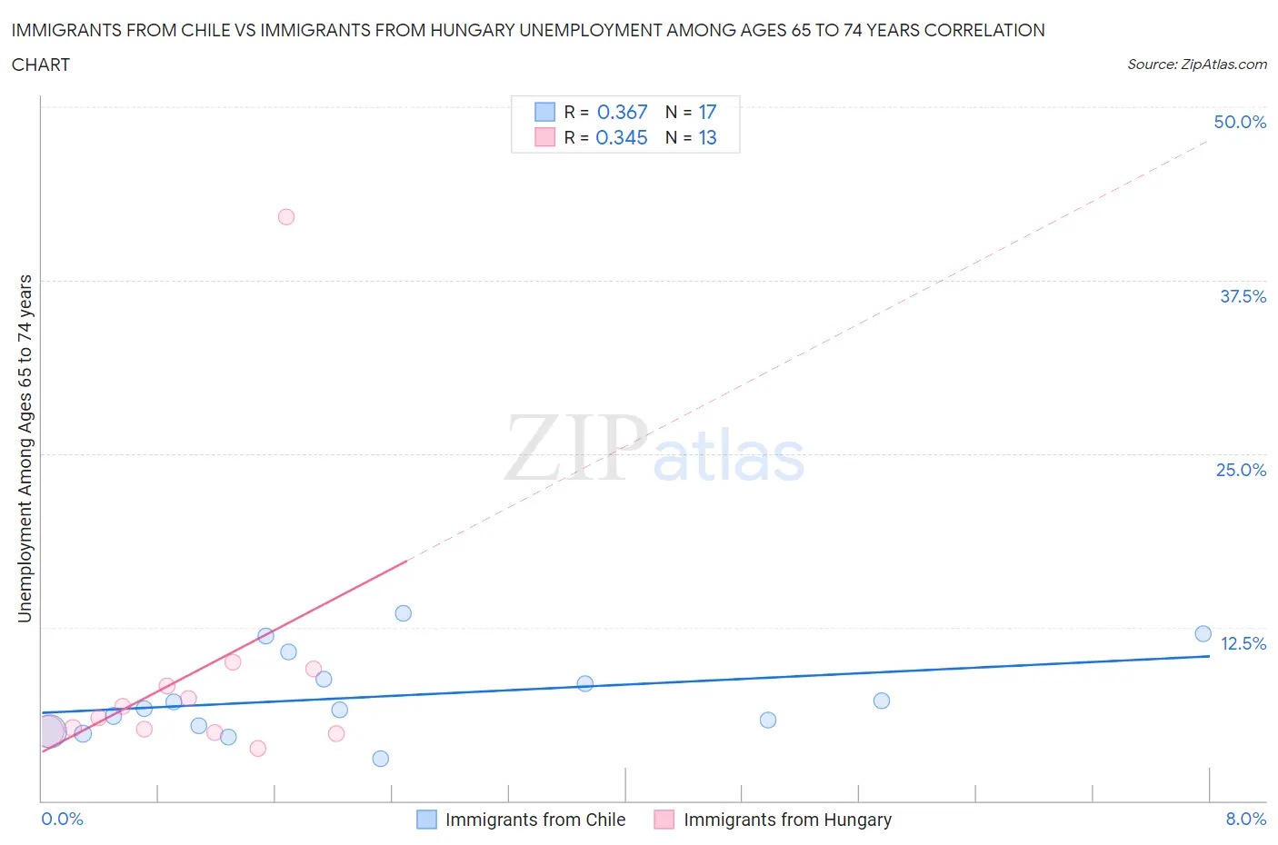 Immigrants from Chile vs Immigrants from Hungary Unemployment Among Ages 65 to 74 years