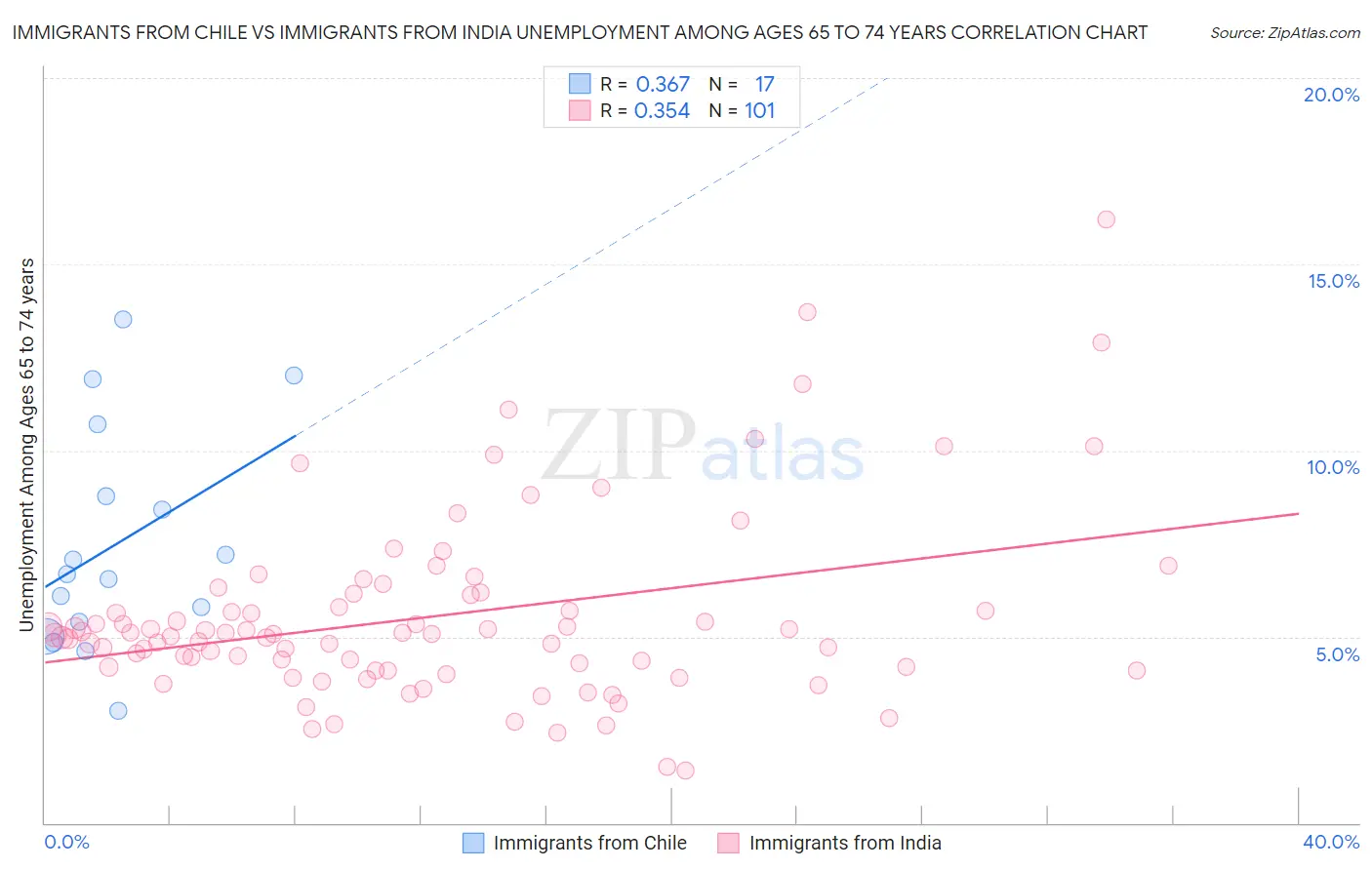 Immigrants from Chile vs Immigrants from India Unemployment Among Ages 65 to 74 years