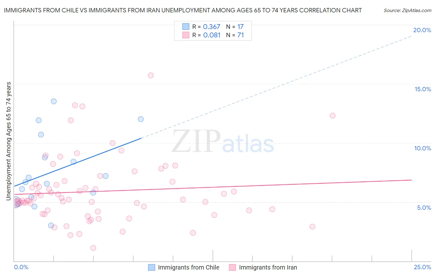Immigrants from Chile vs Immigrants from Iran Unemployment Among Ages 65 to 74 years