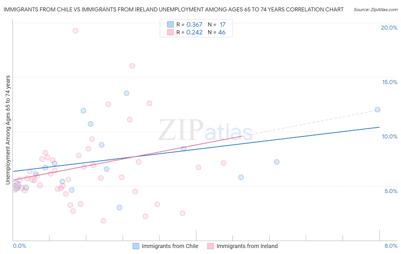 Immigrants from Chile vs Immigrants from Ireland Unemployment Among Ages 65 to 74 years