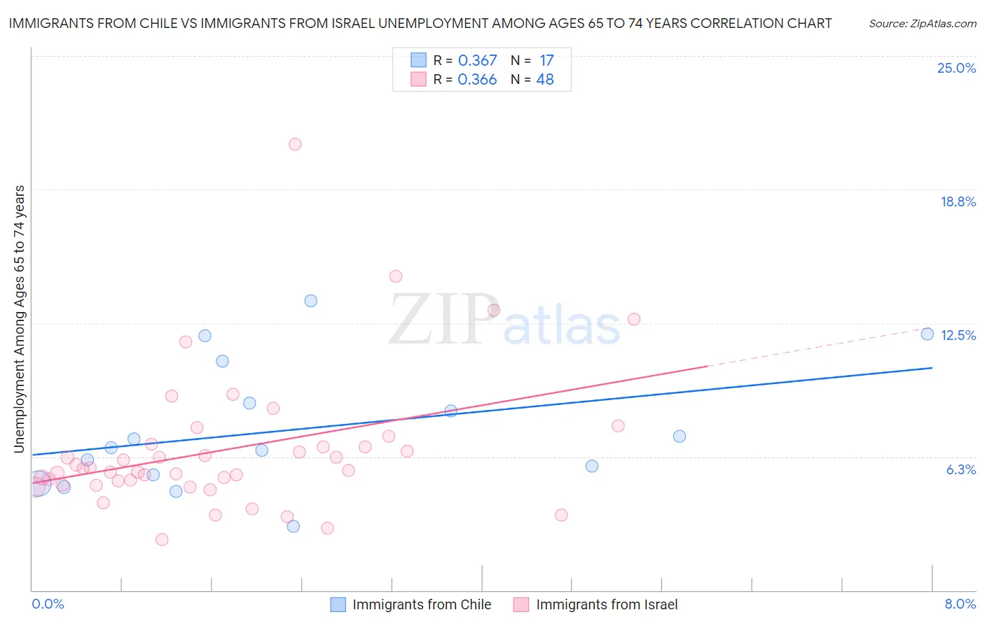 Immigrants from Chile vs Immigrants from Israel Unemployment Among Ages 65 to 74 years