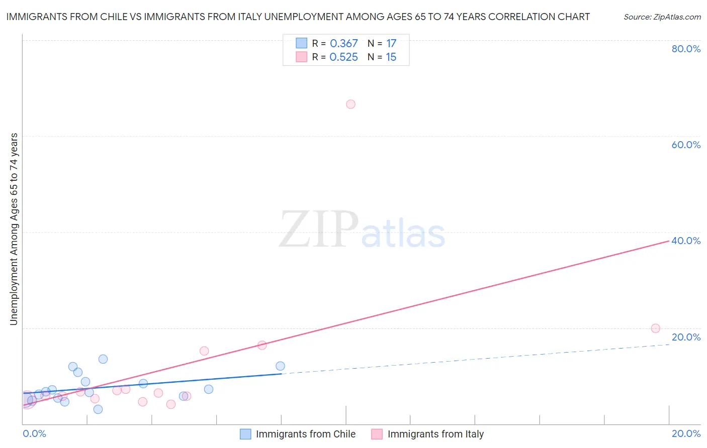 Immigrants from Chile vs Immigrants from Italy Unemployment Among Ages 65 to 74 years