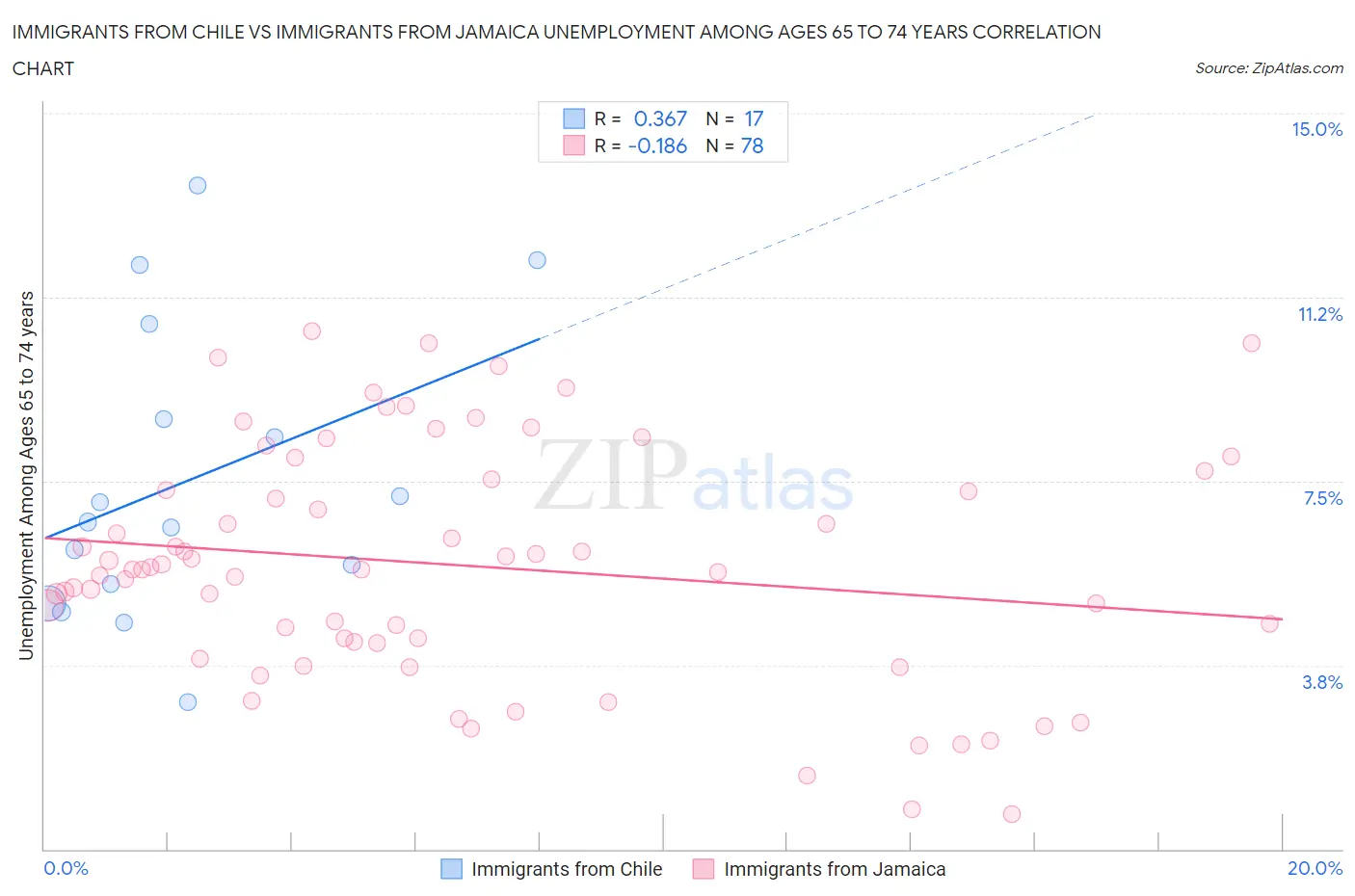 Immigrants from Chile vs Immigrants from Jamaica Unemployment Among Ages 65 to 74 years