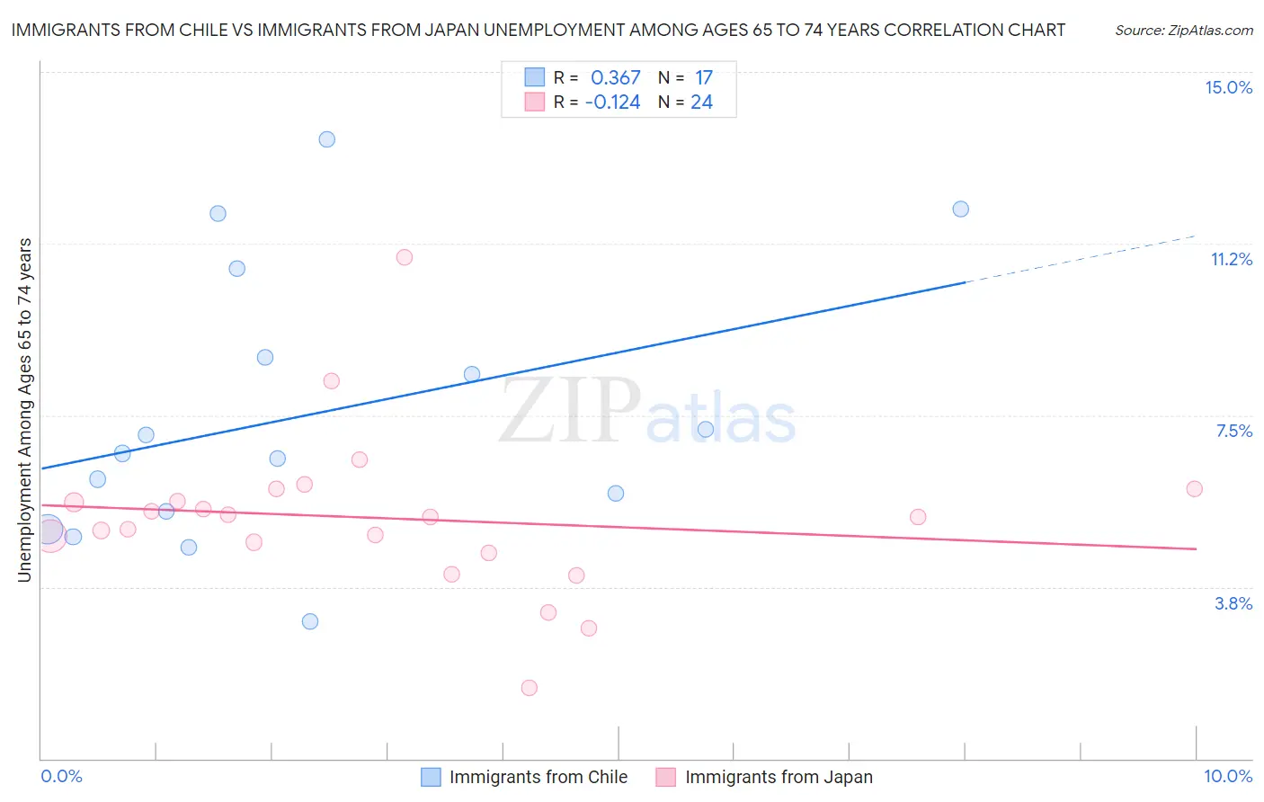 Immigrants from Chile vs Immigrants from Japan Unemployment Among Ages 65 to 74 years