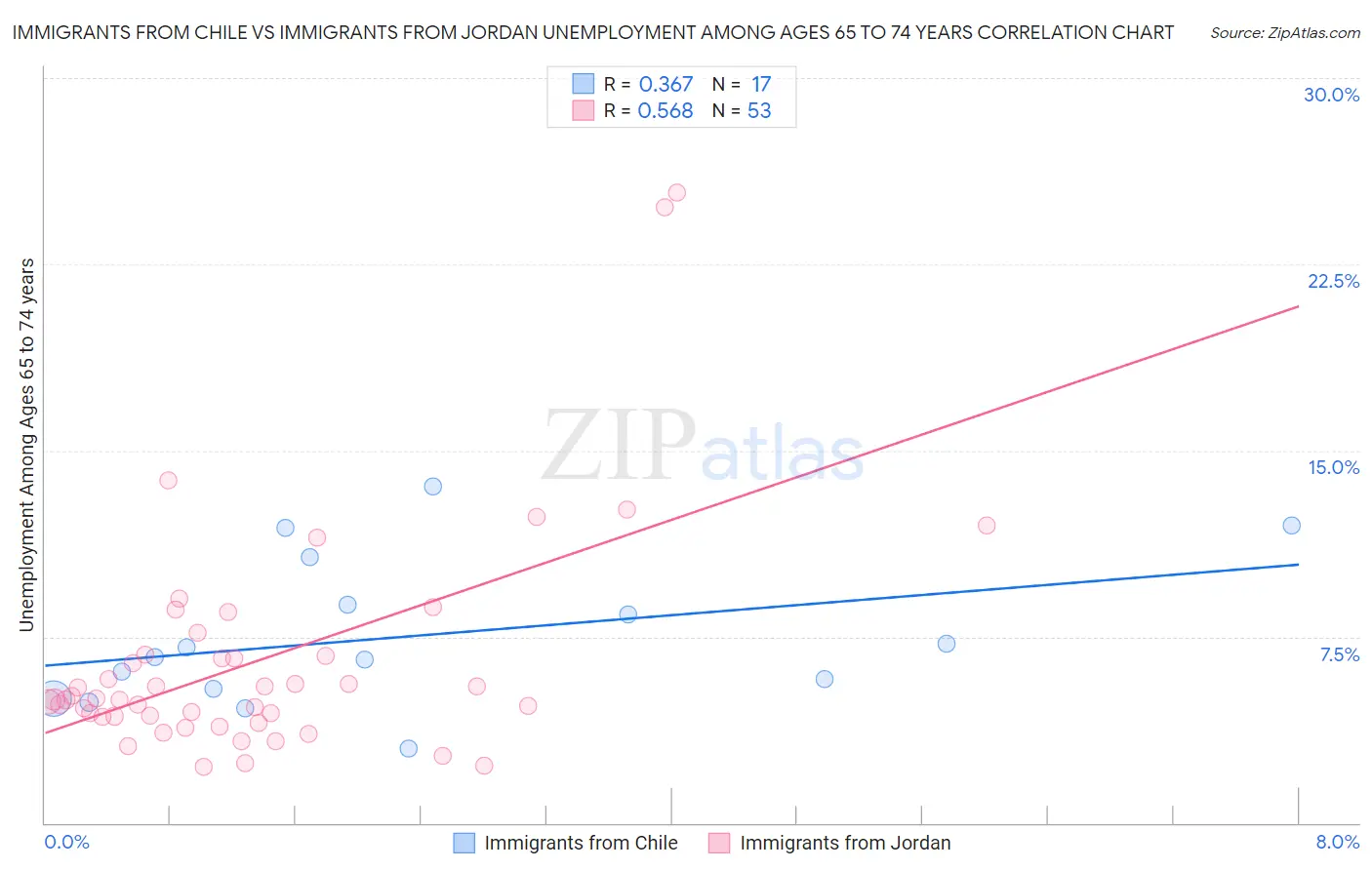 Immigrants from Chile vs Immigrants from Jordan Unemployment Among Ages 65 to 74 years