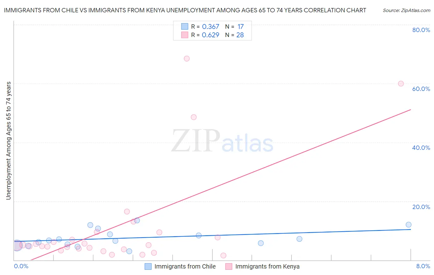Immigrants from Chile vs Immigrants from Kenya Unemployment Among Ages 65 to 74 years