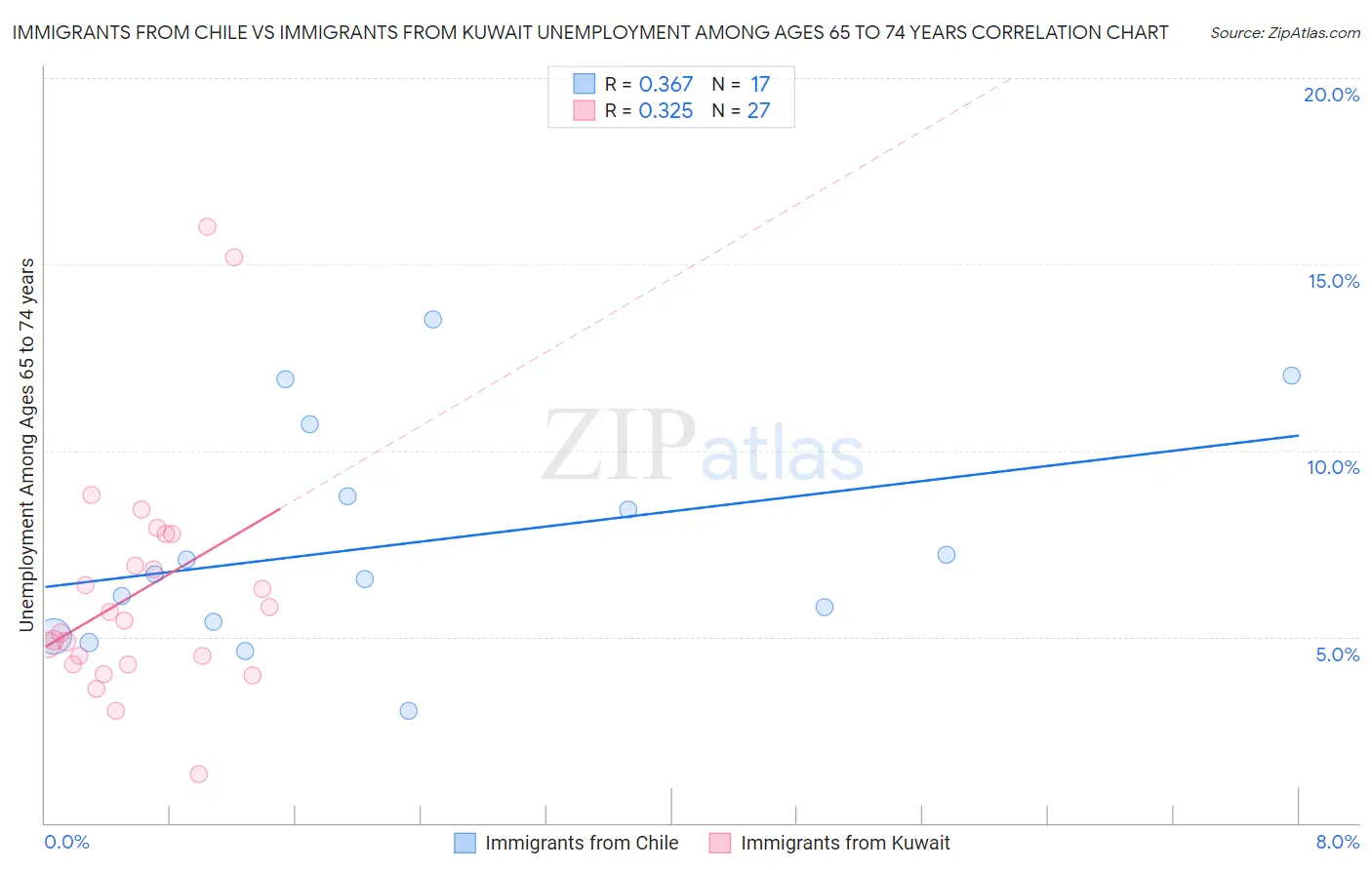 Immigrants from Chile vs Immigrants from Kuwait Unemployment Among Ages 65 to 74 years