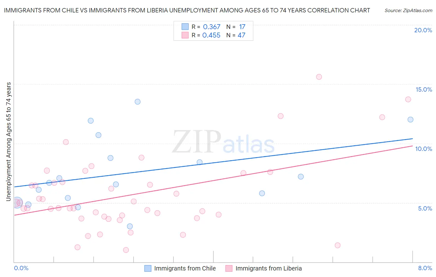 Immigrants from Chile vs Immigrants from Liberia Unemployment Among Ages 65 to 74 years