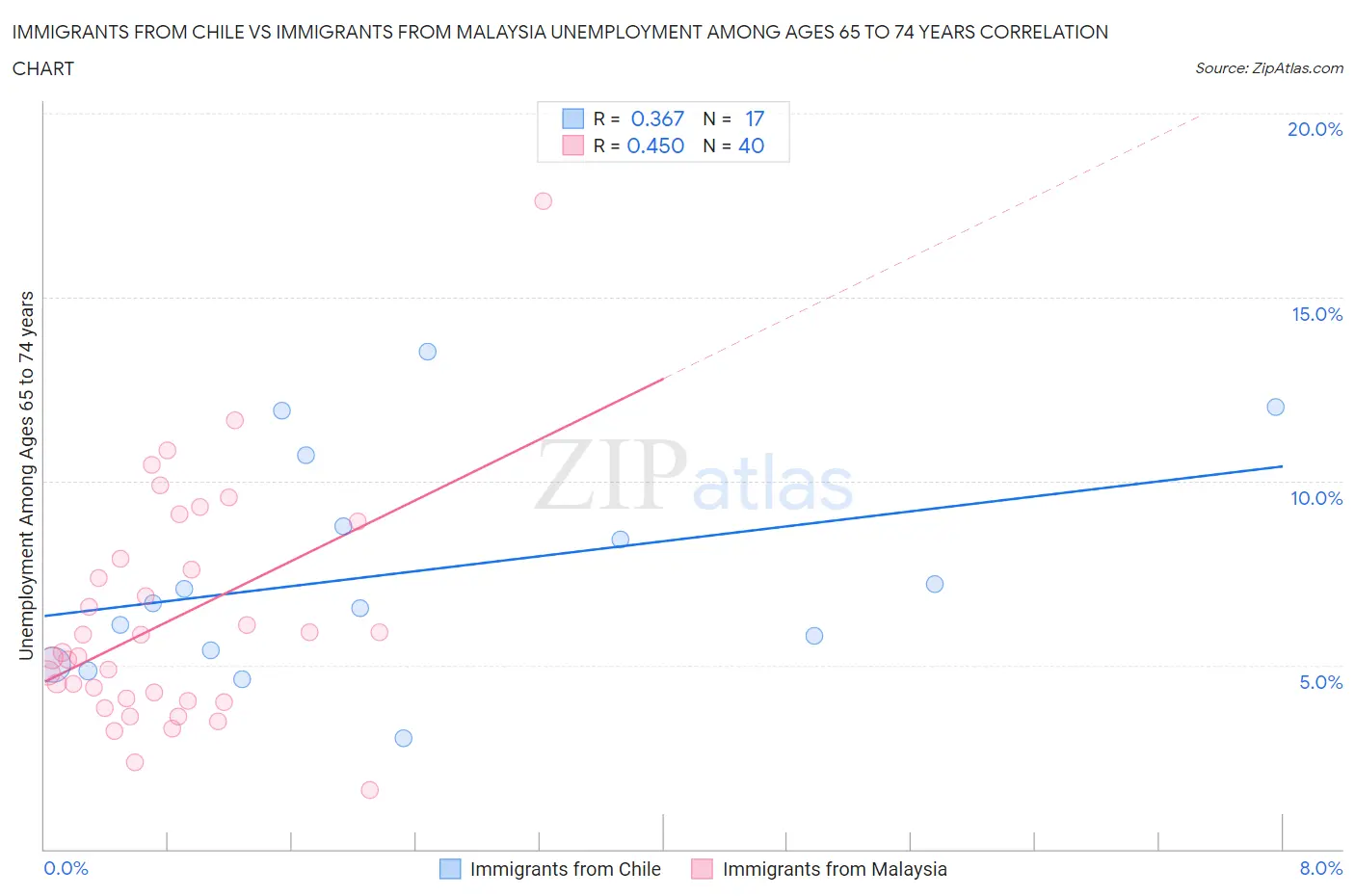 Immigrants from Chile vs Immigrants from Malaysia Unemployment Among Ages 65 to 74 years