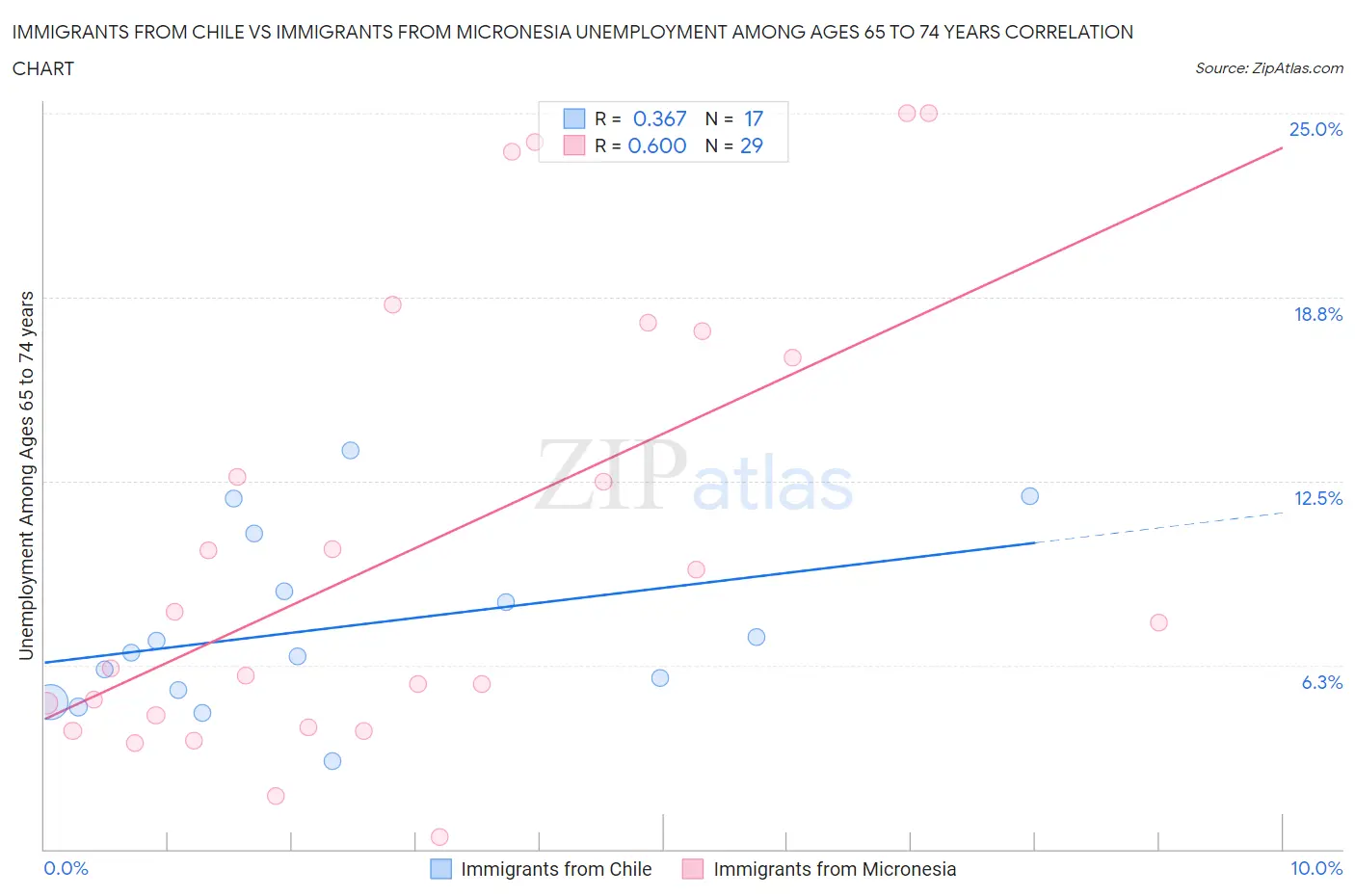 Immigrants from Chile vs Immigrants from Micronesia Unemployment Among Ages 65 to 74 years