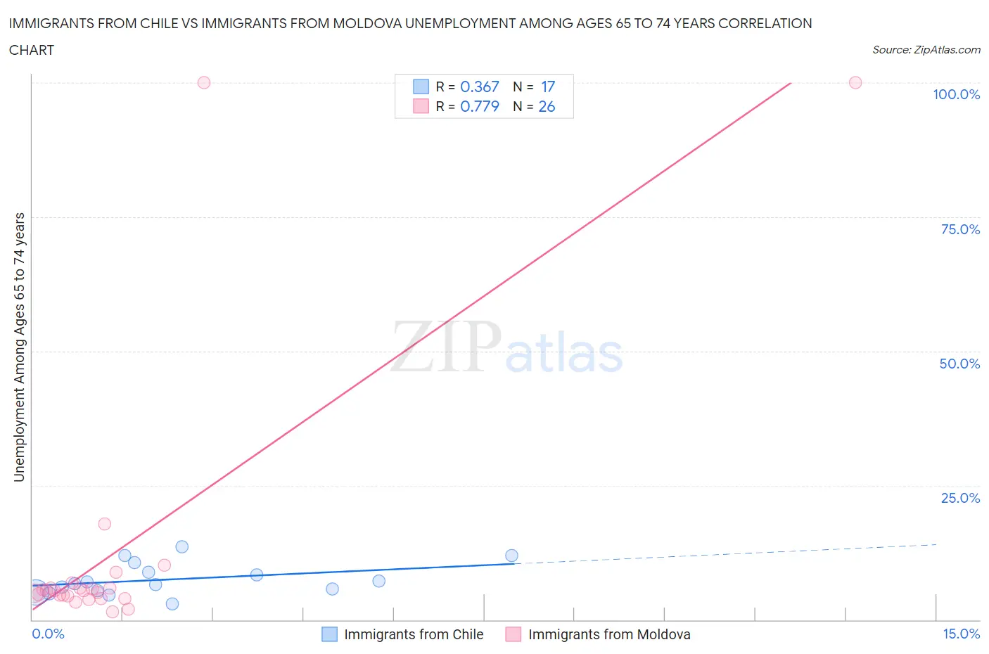 Immigrants from Chile vs Immigrants from Moldova Unemployment Among Ages 65 to 74 years