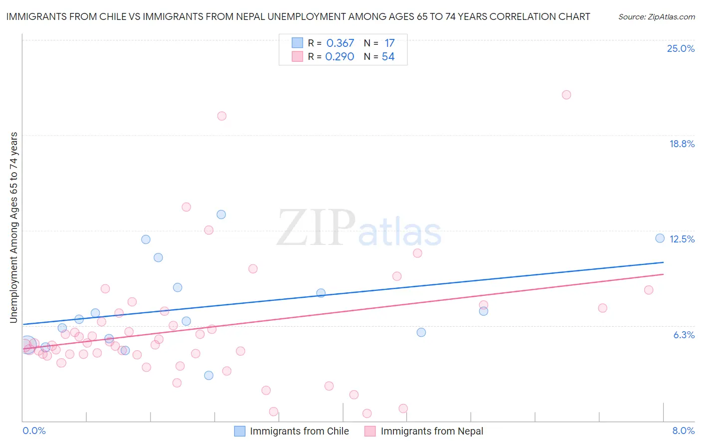 Immigrants from Chile vs Immigrants from Nepal Unemployment Among Ages 65 to 74 years