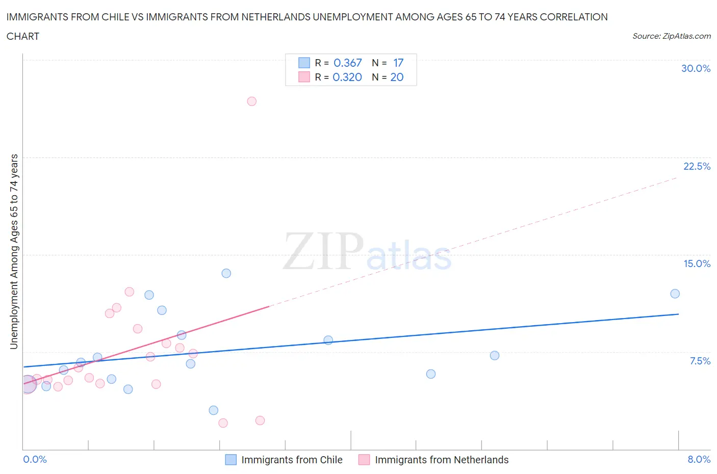 Immigrants from Chile vs Immigrants from Netherlands Unemployment Among Ages 65 to 74 years