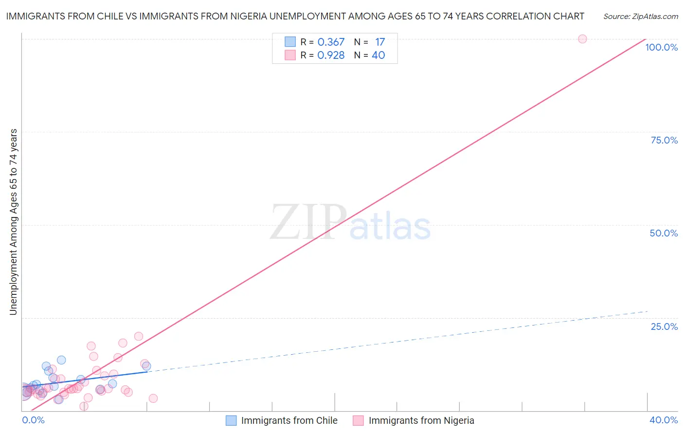 Immigrants from Chile vs Immigrants from Nigeria Unemployment Among Ages 65 to 74 years