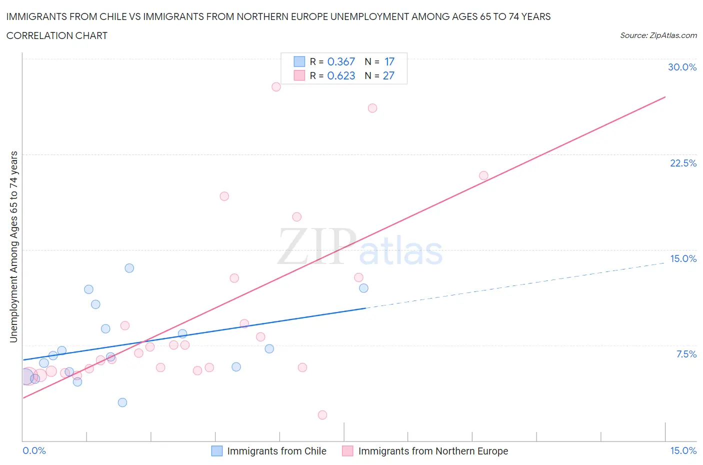 Immigrants from Chile vs Immigrants from Northern Europe Unemployment Among Ages 65 to 74 years