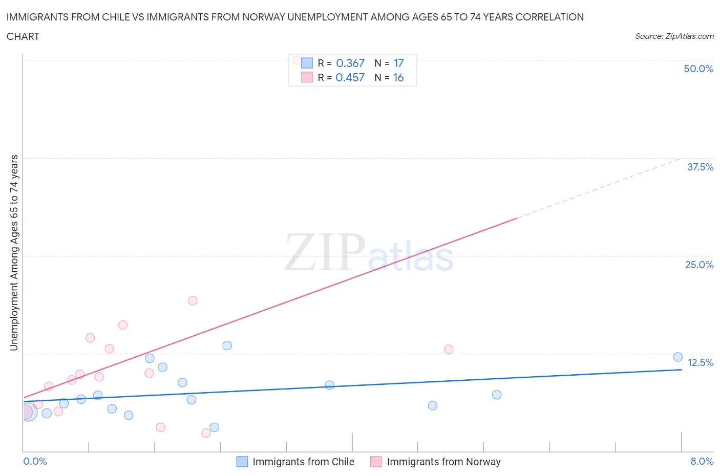 Immigrants from Chile vs Immigrants from Norway Unemployment Among Ages 65 to 74 years