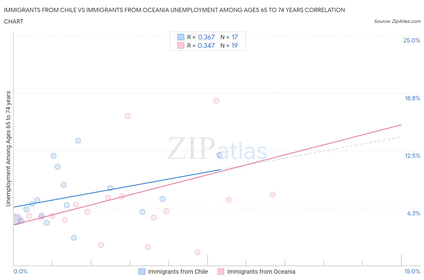 Immigrants from Chile vs Immigrants from Oceania Unemployment Among Ages 65 to 74 years