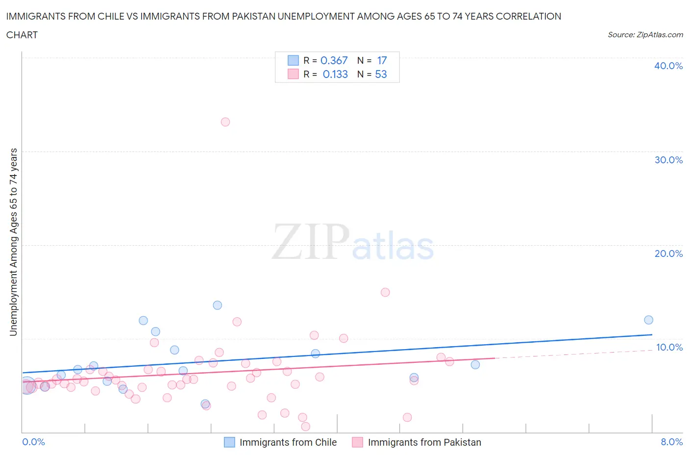 Immigrants from Chile vs Immigrants from Pakistan Unemployment Among Ages 65 to 74 years
