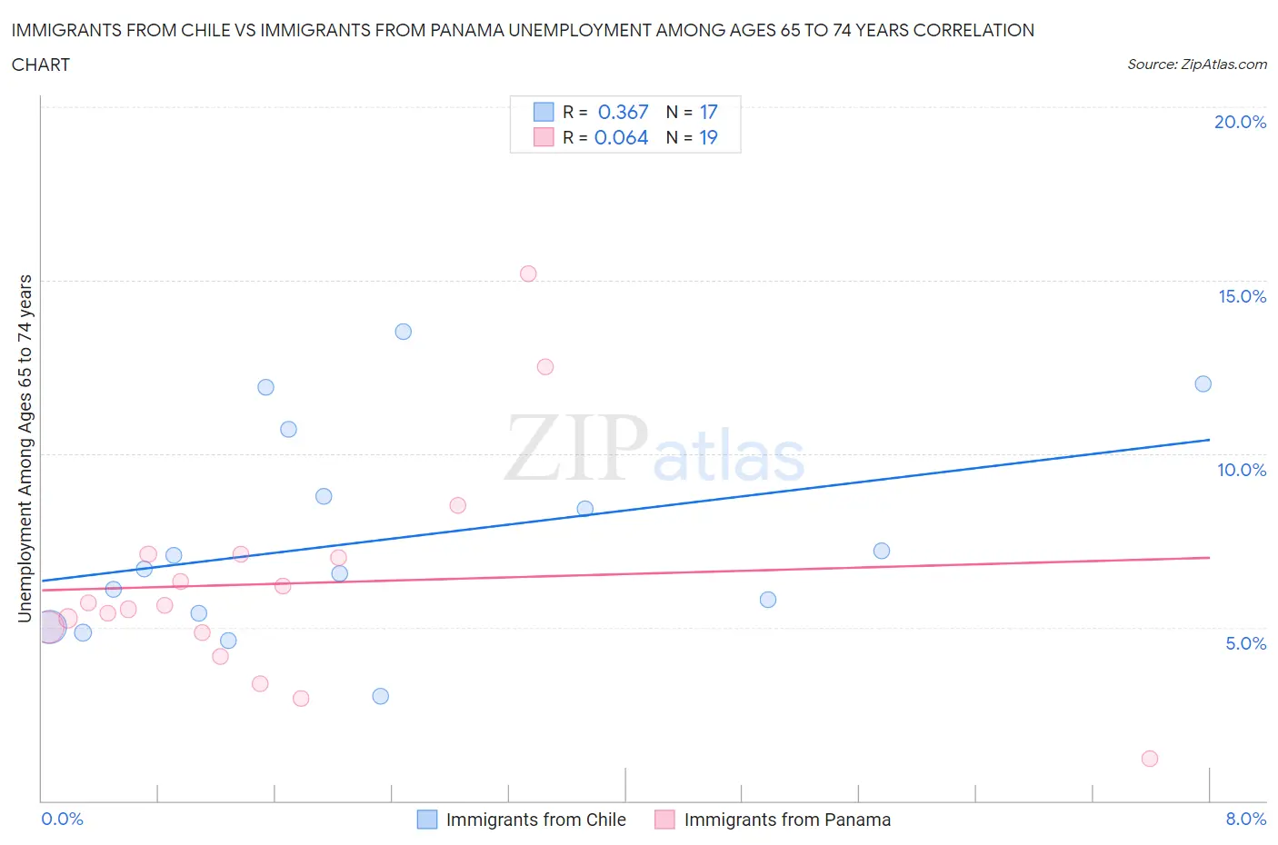 Immigrants from Chile vs Immigrants from Panama Unemployment Among Ages 65 to 74 years