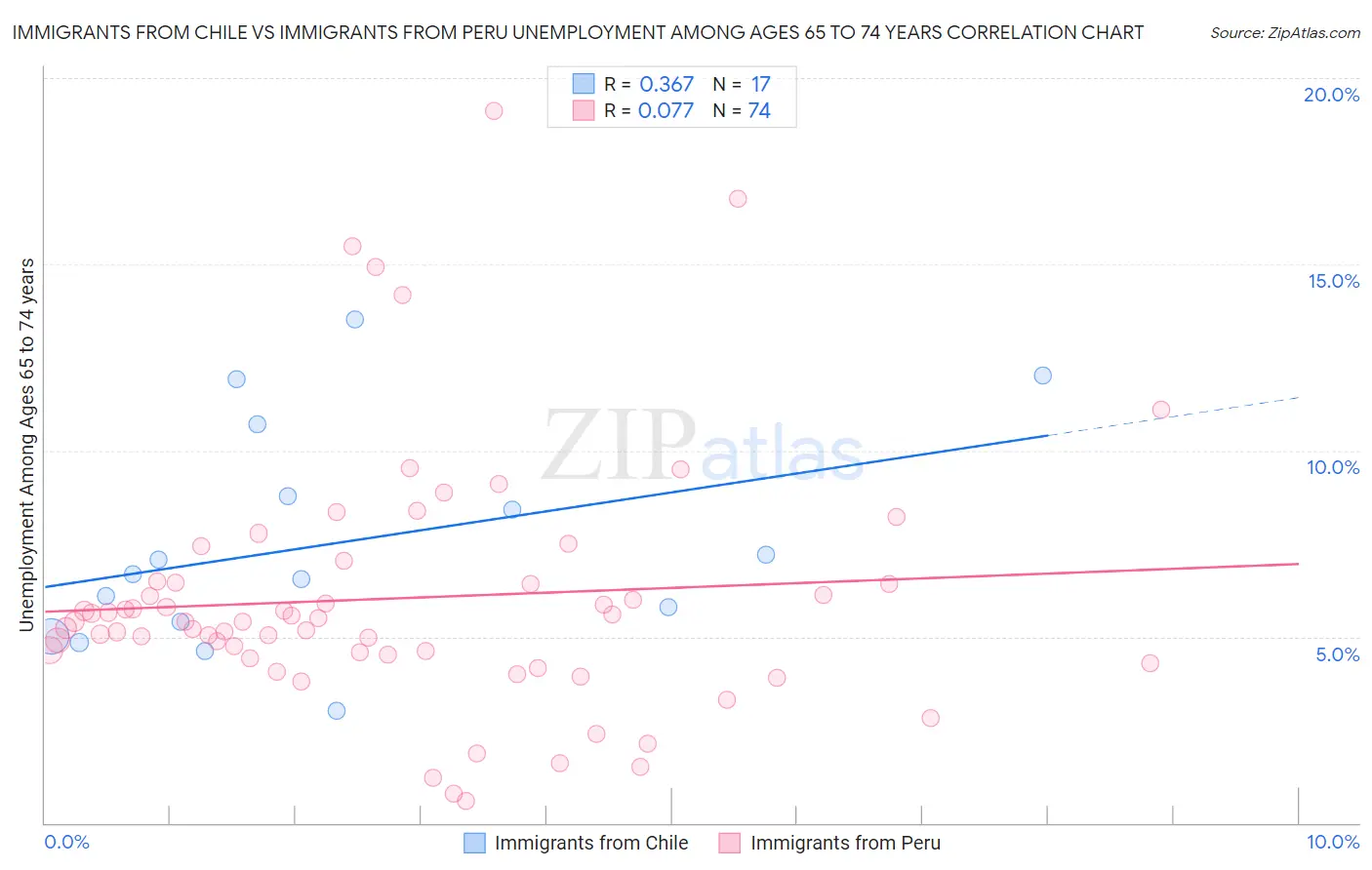 Immigrants from Chile vs Immigrants from Peru Unemployment Among Ages 65 to 74 years